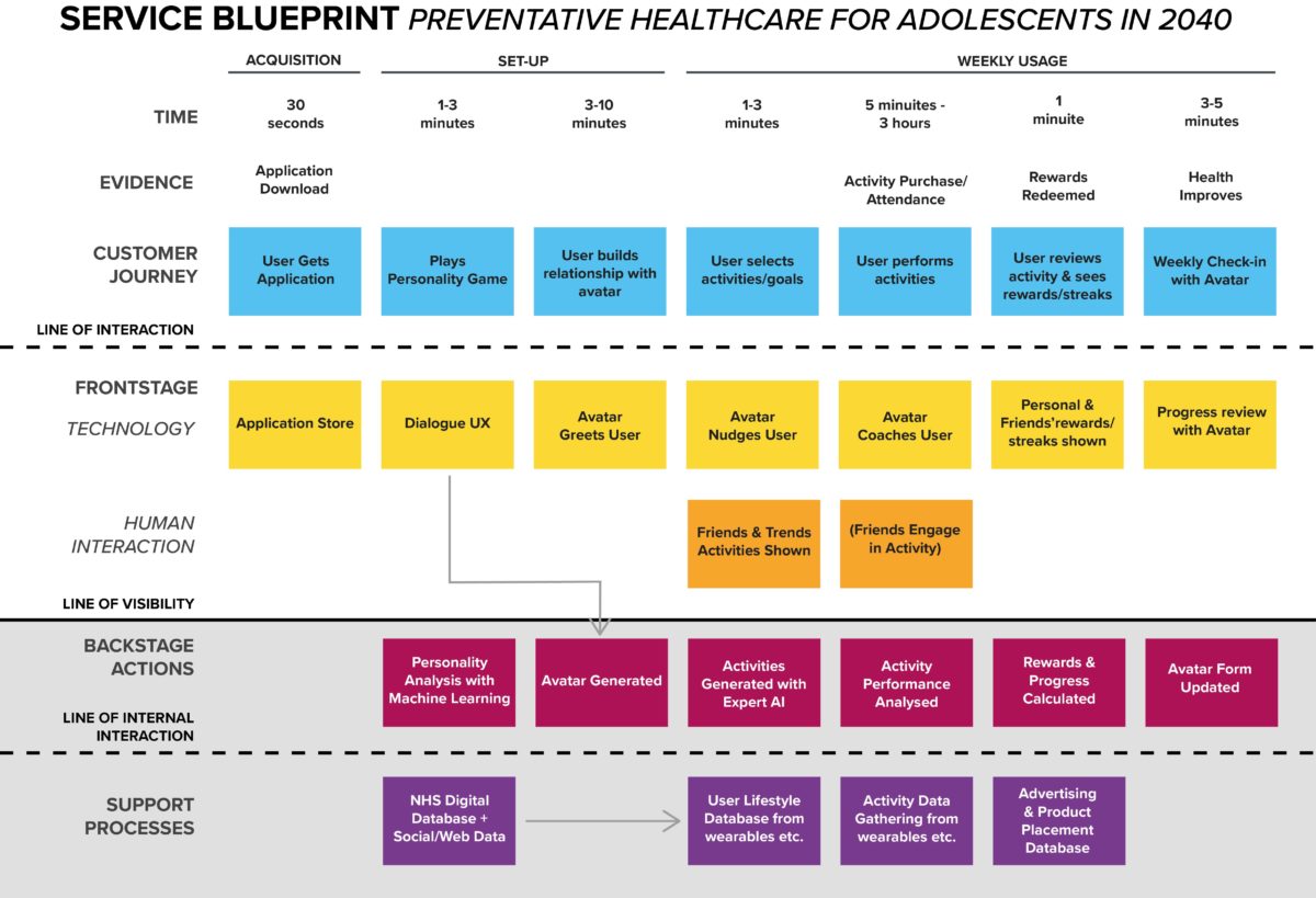 Service Blueprint